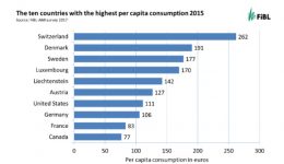 The ten countries with highest per capita consumption 2015
