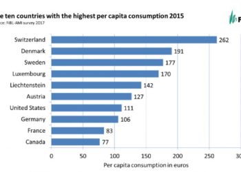 The ten countries with highest per capita consumption 2015